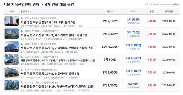 [땅집고] 오는 10월 20~22일 입찰을 진행하는 서울 주요 지역 지식산업센터 추천 경매 물건 리스트. / 땅집고옥션