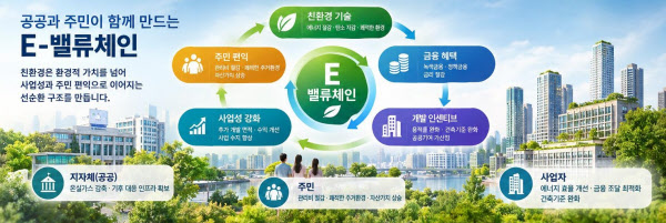 [땅집고] 공공과 주민이 함께 만드는 E밸류체인 개념도. /생성형 AI 이미지