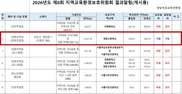 [땅집고] 2026년도 제 6회 지역교육환경보호위원회 상대보호구역 심의 결과. /강남서초교육지원청