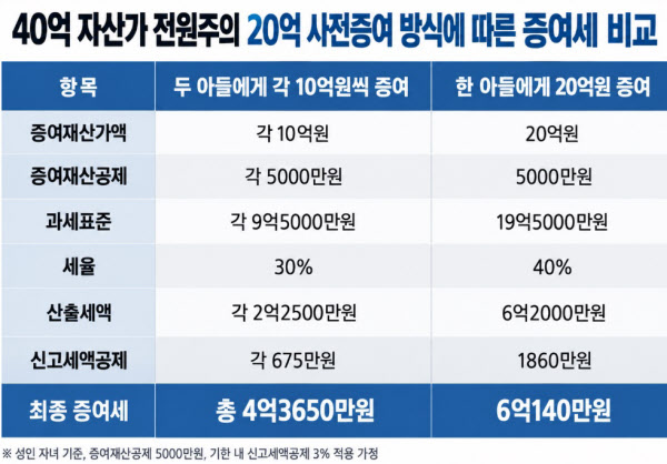 [땅집고] 전원주가 재산 중 절반인 20억원을 아들들에게 증여한 방식에 따른 증여세 차이 비교. /이지은 기자
