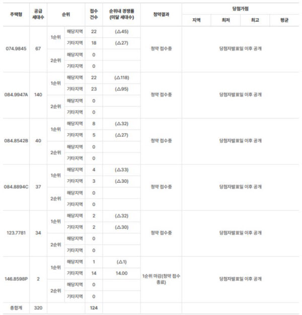 [땅집고] '쌍용 더 플래티넘 한강' 일반공급 1·2순위 청약 접수 결과 총 320가구 모집(특별공급 제외)에 단 161명만 신청하는 데 그쳤다./청약홈