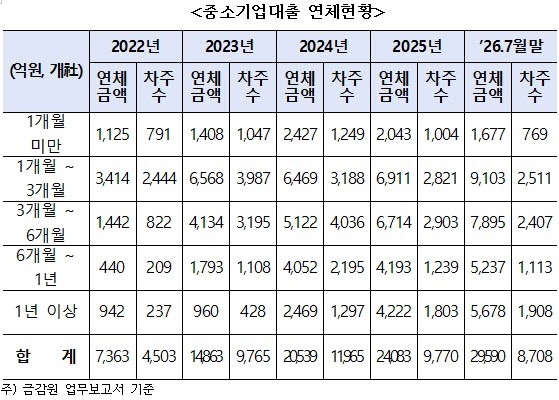 [땅집고] IBK기업은행 중소기업대출 연체 현황 자료. /박성훈 의원실