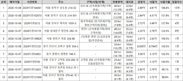 [땅집고] 지난주 전국 다세대 주택 법원 경매 낙찰가율 상위 10건 경매 정보./땅집고옥션