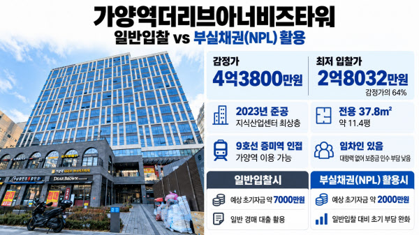 [땅집고] 오는 20일 입찰을 진행하는 서울 강서구 등촌동 '가양역더리브아너비즈타워' 지식산업센터./땅집고옥션