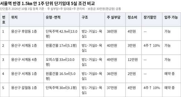 [땅집고] 서울역 반경 1.5㎞ 안 1주 단위 단기임대 5실의 면적·구조·비용 비교. /단단홈즈
