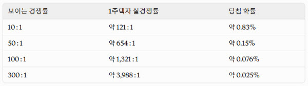 [땅집고] 디에이치 반포 124의 1주택자 실경쟁률./이혜림 기자