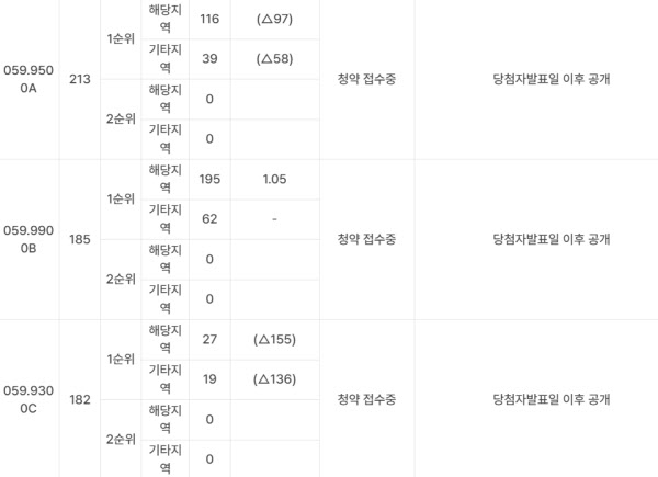 [땅집고] '산곡역자이힐스테이트&하늘채' 1순위 청약에서 전용 59㎡B는 185가구 모집에 257건이 접수된 반면, 59㎡C는 182가구 모집에 단 46건만 접수됐다./청약홈