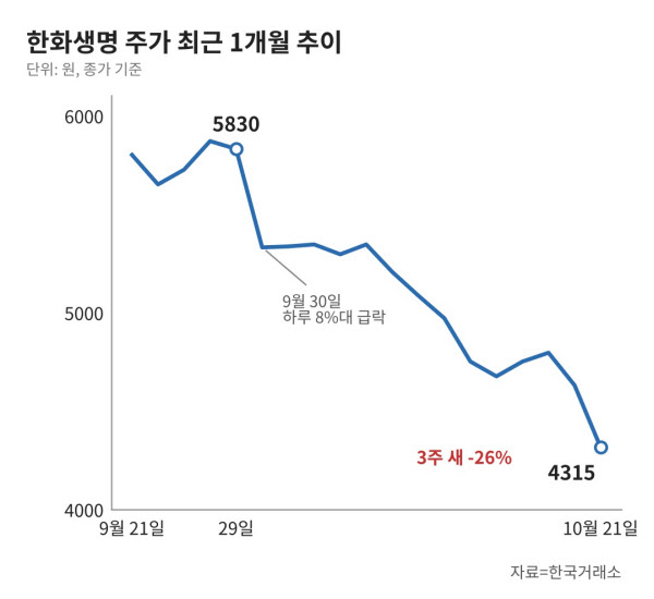 [땅집고] 한화생명 주가 최근 1개월 추이./ 그래픽=클로드