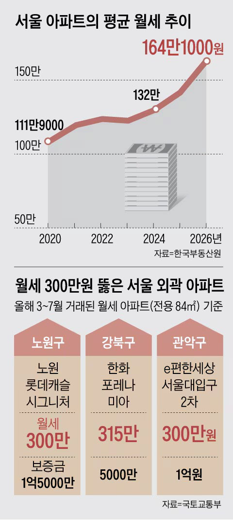 [땅집고] 서울 노원구, 강북구, 관악구 등 서울 아파트의 평균 월세 추이를 나타낸 표. 서울 비강남권에서도 전용 84㎡ 아파트 월세가 300만원을 넘어서는 계약이 잇따르고 있다. /조선DB