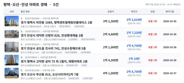 [땅집고] 오는 10월 26~27일 입찰을 진행하는 경기 평택·오산·안성 지역 1억~2억대 아파트 추천 경매 물건 리스트. / 땅집고옥션