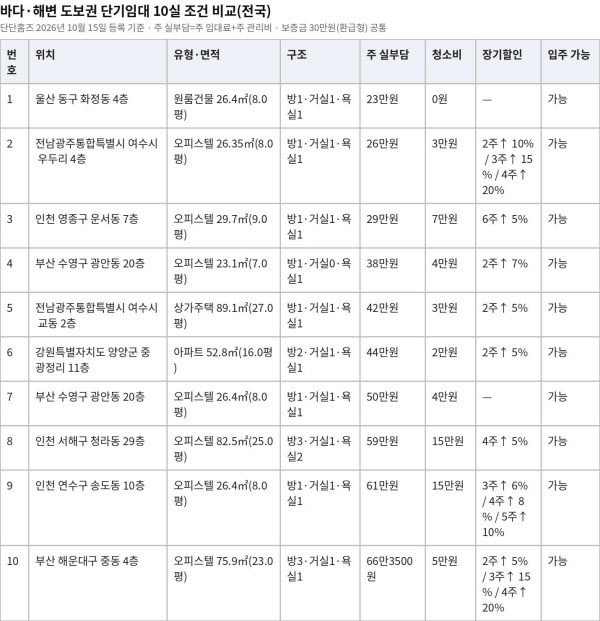 [땅집고] 바다·해변 도보권 단기임대 10실 조건 비교. /단단홈즈