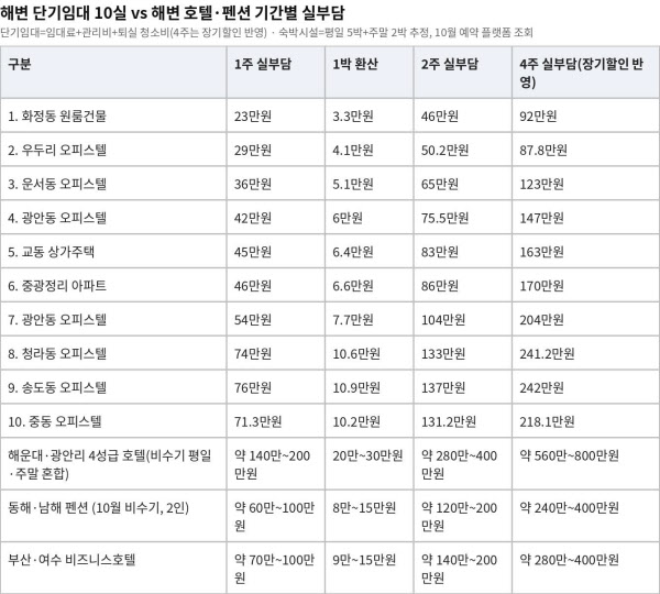 [땅집고] 해변 단기임대 10실 vs 해변 호텔·펜션 기간별 실부담. 단기임대=임대료+관리비+퇴실 청소비, 4주는 매물별 장기할인 반영. 숙박시설은 2026년 7월 땅집고 조사(해운대 4성급 20만~30만원)와 10월 예약 플랫폼 조회를 평일 5박+주말 2박으로 환산한 추정치이며 10월 비수기 기준. /단단홈즈