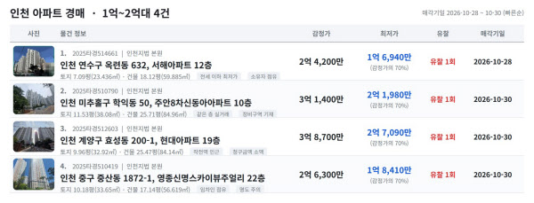 [땅집고] 오는 10월 28~30일 입찰을 진행하는 인천 주요 지역 1억~2억대 아파트 추천 경매 물건 리스트. / 땅집고옥션