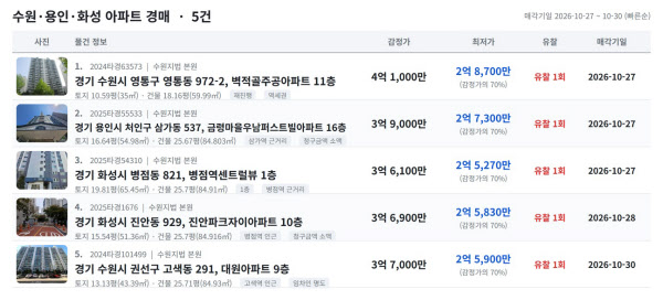 [땅집고] 오는 10월 27~30일 입찰을 진행하는 경기 수원·용인·화성 지역 2억대 아파트 추천 경매 물건 리스트. / 땅집고옥션