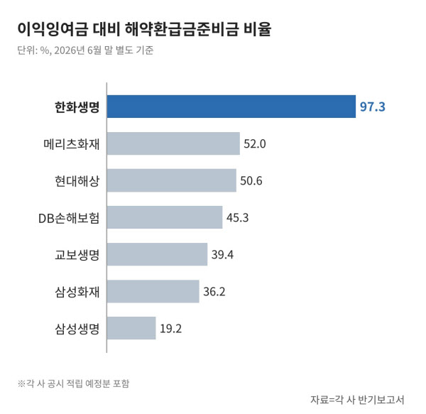 [땅집고] 각 생명·손해보험사의 이익잉여금 대비 해약환급금준비금 비율./그래픽=클로드