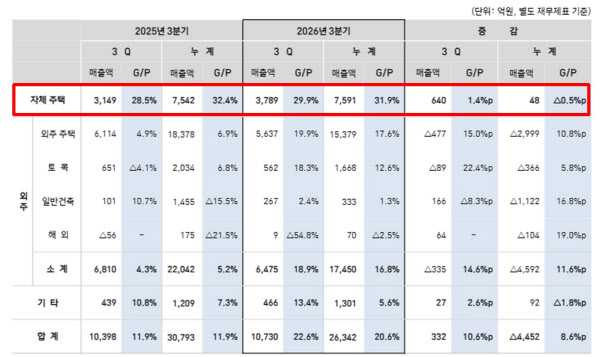 [땅집고] IPARK현대산업개발 실적. 올해 3분기 자체주택 매출은 3789억원으로 전년 동기 대비 약 20% 증가했다. /IPARK현대산업개발