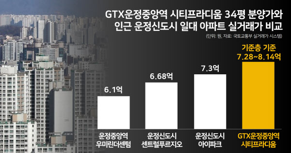 [땅집고] 경기 파주시 운정3지구 ‘GTX운정중앙역 시티프라디움’ 34평 분양가와 인근 운정신도시 일대 아파트 실거래가 비교. /이지은 기자