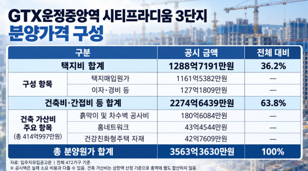 [땅집고] 경기 파주시 운정3지구 ‘GTX운정중앙역 시티프라디움’ 3단지 분양원가 구성 항목 분석. /이지은 기자