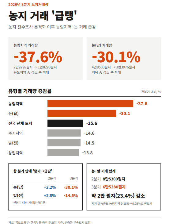 [땅집고] 2026년 3분기 토지거래량 /=생성형 AI