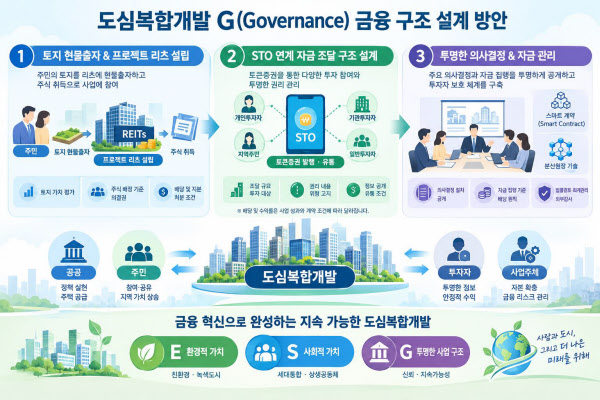 [땅집고] 도심복합개발에서 G요소를 반영한 금융구조 설계 방안. /생성형 AI 이미지