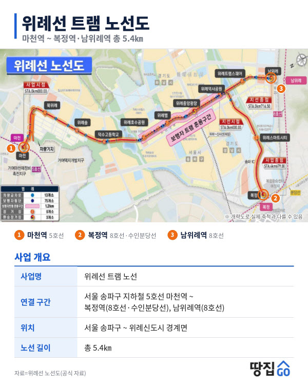 [땅집고] 위례선 트램 노선도. 전체 5.4㎞ 노선 중 약 1.2㎞가 보행자 혼용 구간이다. /제작=생성형AI