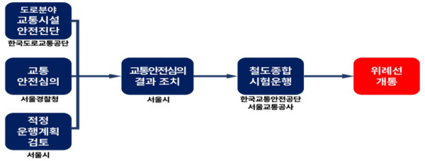 [땅집고] 위례선 트램과 관련한 관계 기관 심의 절차. /서울시