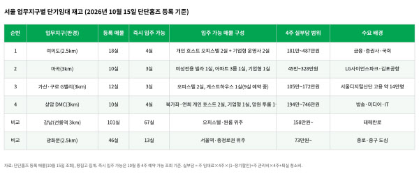 [땅집고] 서울 업무지구별 단기임대 재고 (2026년 10월 15일 단단홈즈 등록 기준). 땅집고 CMS용 표 이미지. /단단홈즈