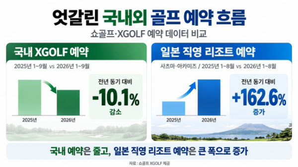 [땅집고] 올해 3분기까지 국내와 일본 골프 예약 흐름이 엇갈린 것으로 나타났다./쇼골프