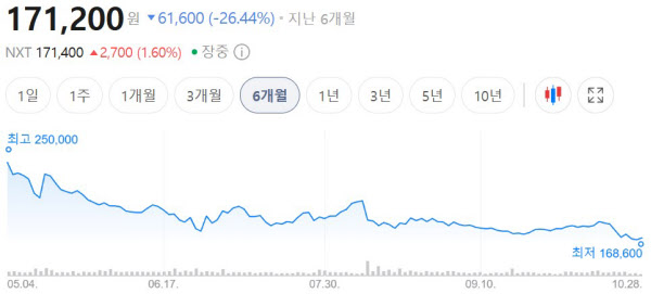 [땅집고] CJ제일제당 주가는 27일 종가 기준 16만9500원으로 떨어졌다. 28일 오전 11시 40분 기준 주가는 17만 1200원을 기록 중이다. /네이버페이증권