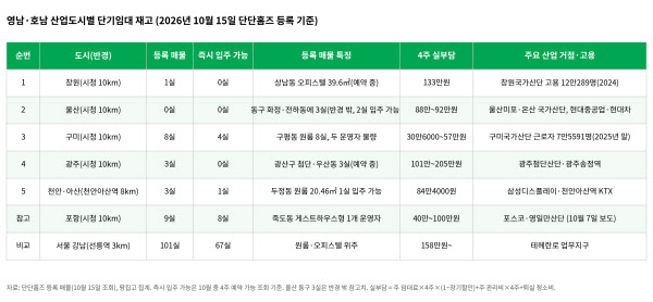 [땅집고] 영남·호남 산업도시별 단기임대 매물의 가격과 이용 현황./단단홈즈