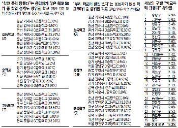 학교 폭력, 이젠 그만] 공부 잘하는 학교, 소득높은 지역도 학교폭력 심각 | 조선에듀 | 프리미엄 교육전문 미디어