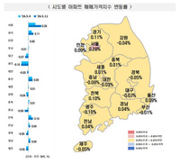 또 찾아온 '부동산 규제의 저주'…강남도 상승 전환, 서울 전역이 올랐다