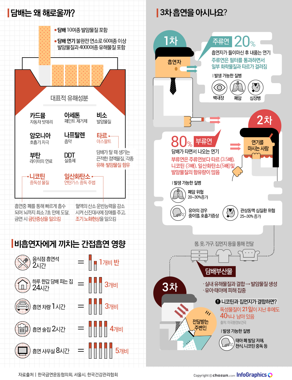담배 연기만 피하면 된다? ‘3차 흡연’의 위험 - 조선닷컴 인포그래픽스 - M